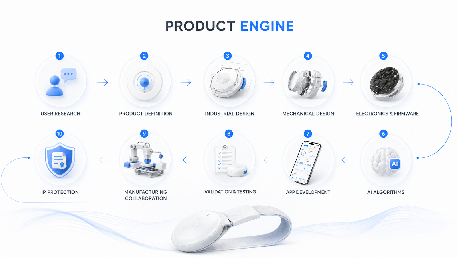 DAYOU product development process from research to IP protection